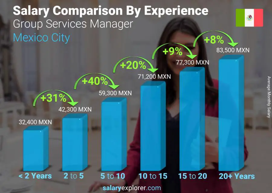 Salary comparison by years of experience monthly Mexico City Group Services Manager Salary comparison by years of experience monthly Mexico City Group Services Manager
