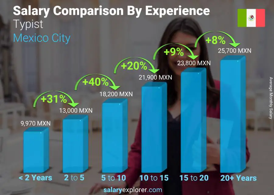 Salary comparison by years of experience monthly Mexico City Typist