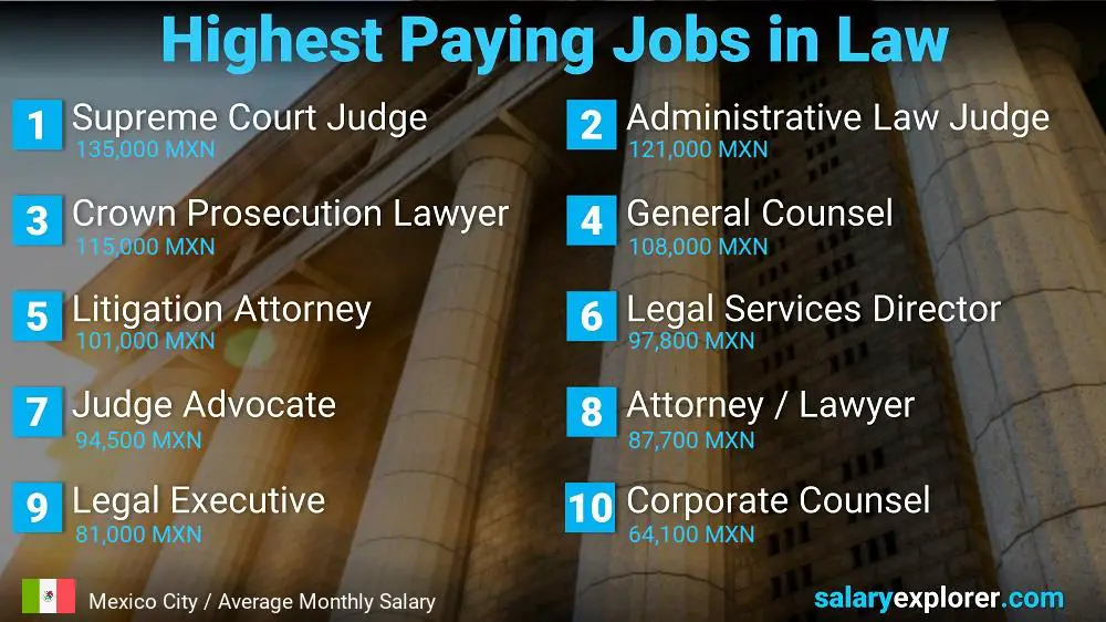 Highest Paying Jobs in Law and Legal Services - Mexico City Highest Paying Jobs in Law and Legal Services - Mexico City