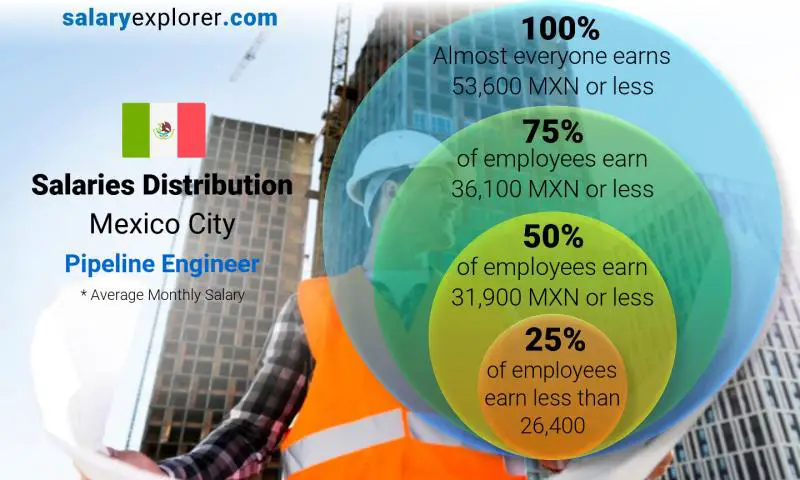 Median and salary distribution Mexico City Pipeline Engineer monthly Median and salary distribution Mexico City Pipeline Engineer monthly