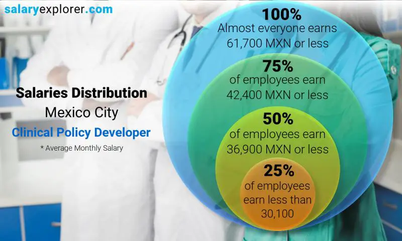 Median and salary distribution Mexico City Clinical Policy Developer monthly