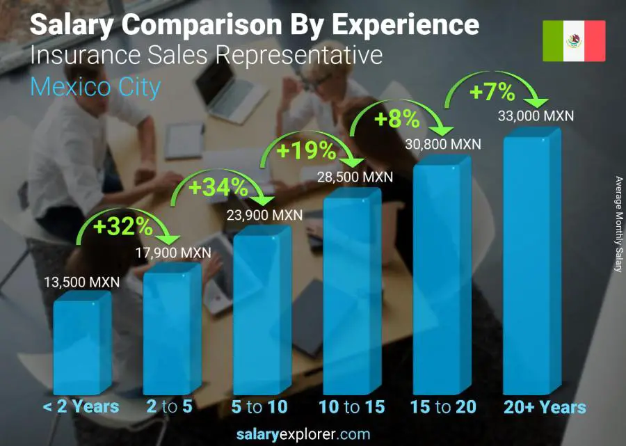 Salary comparison by years of experience monthly Mexico City Insurance Sales Representative Salary comparison by years of experience monthly Mexico City Insurance Sales Representative