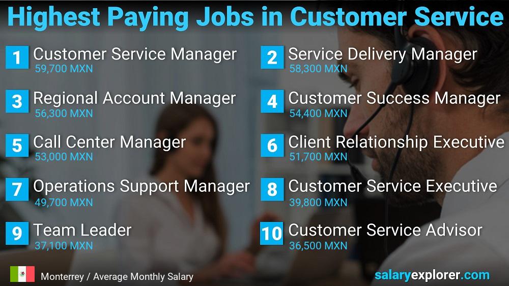 Highest Paying Careers in Customer Service - Monterrey