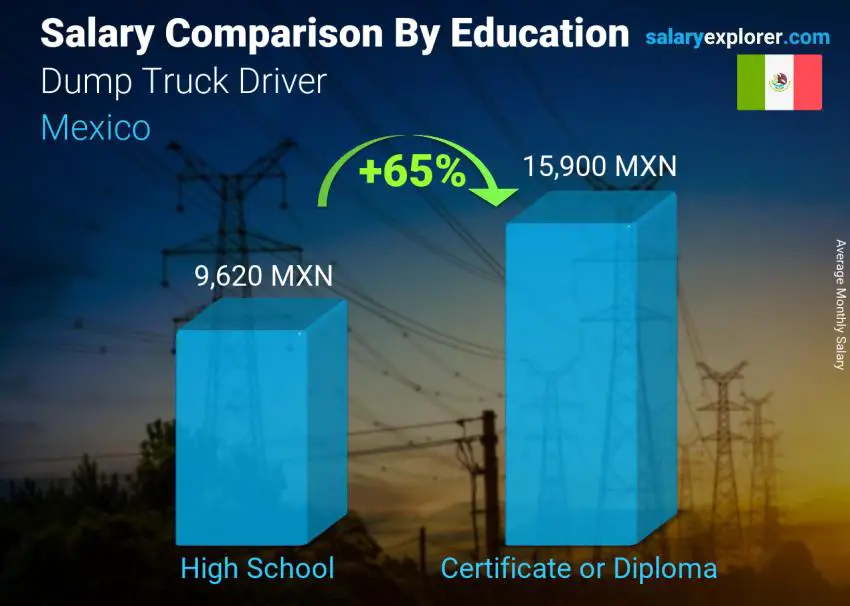 Salary comparison by education level monthly Mexico Dump Truck Driver