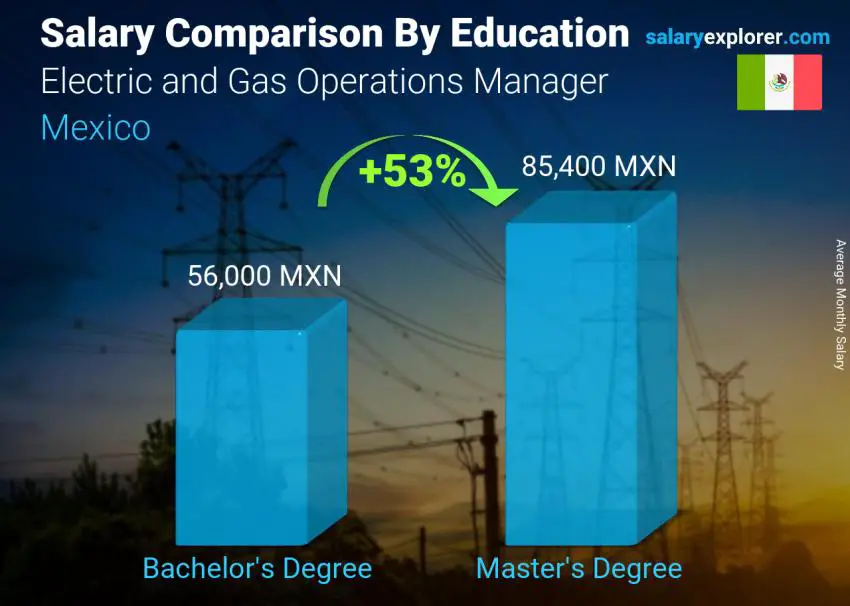 Salary comparison by education level monthly Mexico Electric and Gas Operations Manager