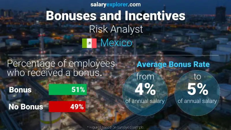 Annual Salary Bonus Rate Mexico Risk Analyst