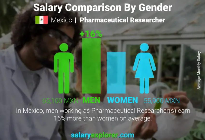 Salary comparison by gender Mexico Pharmaceutical Researcher monthly