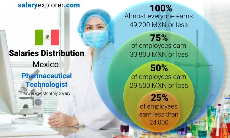Median and salary distribution Mexico Pharmaceutical Technologist monthly