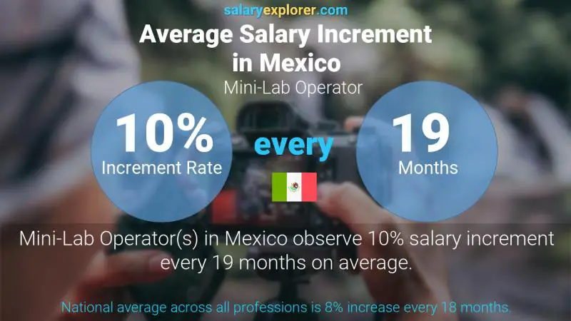 Annual Salary Increment Rate Mexico Mini-Lab Operator Annual Salary Increment Rate Mexico Mini-Lab Operator