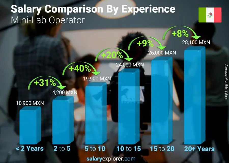 Salary comparison by years of experience monthly Mexico Mini-Lab Operator Salary comparison by years of experience monthly Mexico Mini-Lab Operator