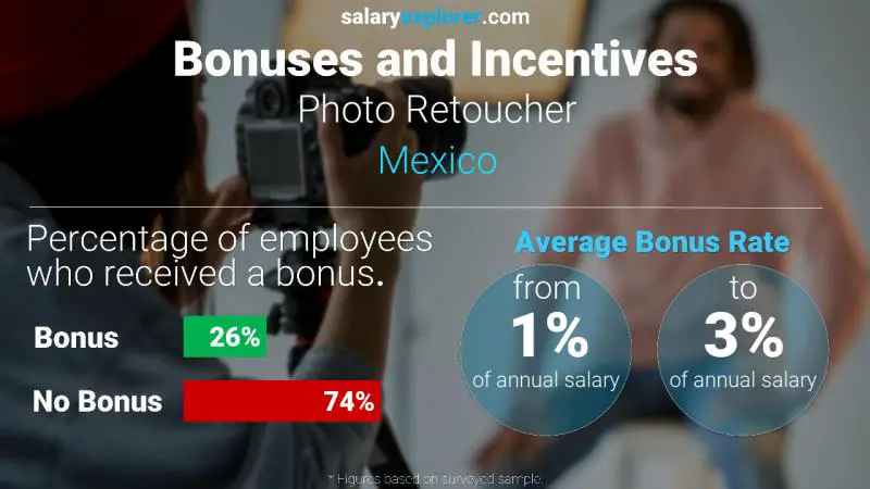 Annual Salary Bonus Rate Mexico Photo Retoucher