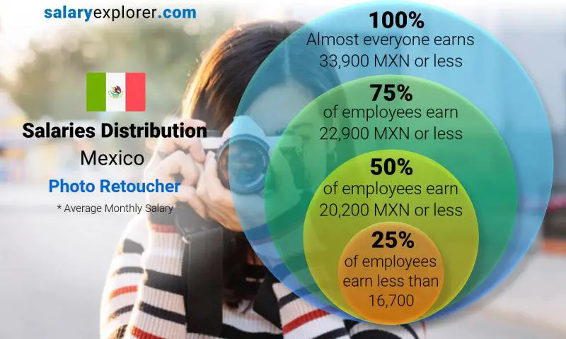 Median and salary distribution Mexico Photo Retoucher monthly