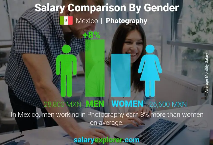 Salary comparison by gender Mexico Photography monthly