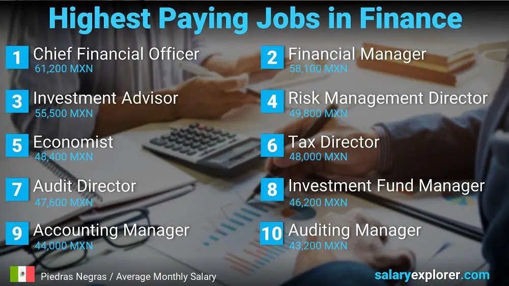 Highest Paying Jobs in Finance and Accounting - Piedras Negras