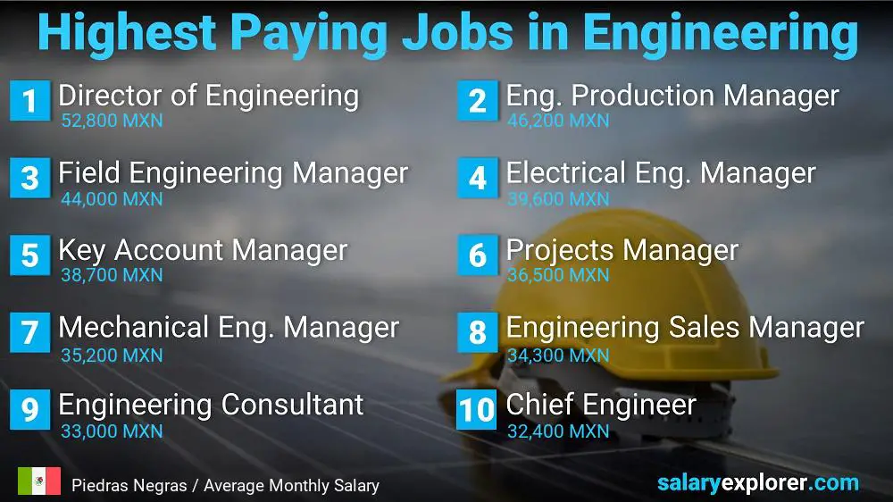 Highest Salary Jobs in Engineering - Piedras Negras