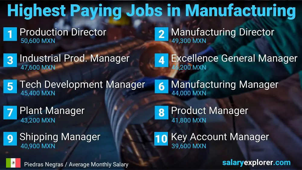 Most Paid Jobs in Manufacturing - Piedras Negras