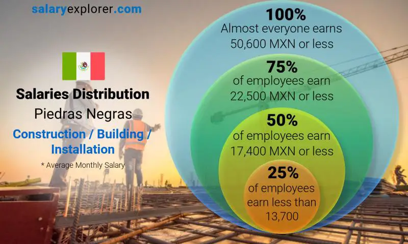 Median and salary distribution Piedras Negras Construction / Building / Installation monthly