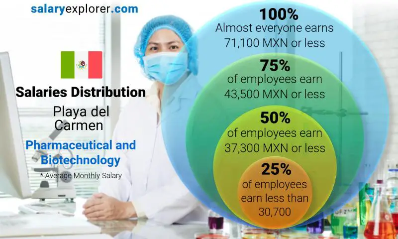 Median and salary distribution Playa del Carmen Pharmaceutical and Biotechnology monthly