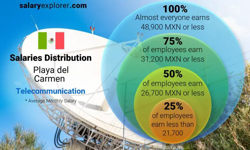 Median and salary distribution Playa del Carmen Telecommunication monthly Median and salary distribution Playa del Carmen Telecommunication monthly