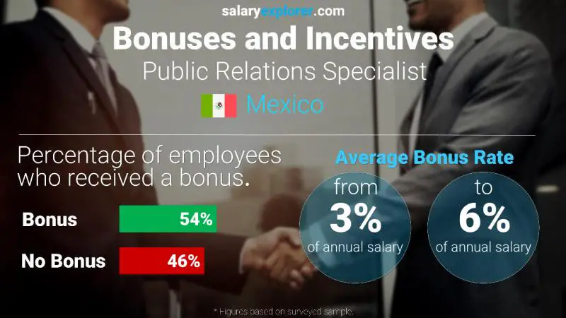 Annual Salary Bonus Rate Mexico Public Relations Specialist