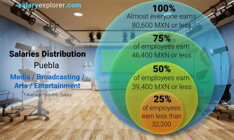 Median and salary distribution Puebla Media / Broadcasting / Arts / Entertainment monthly