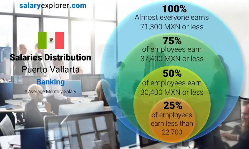 Median and salary distribution Puerto Vallarta Banking monthly