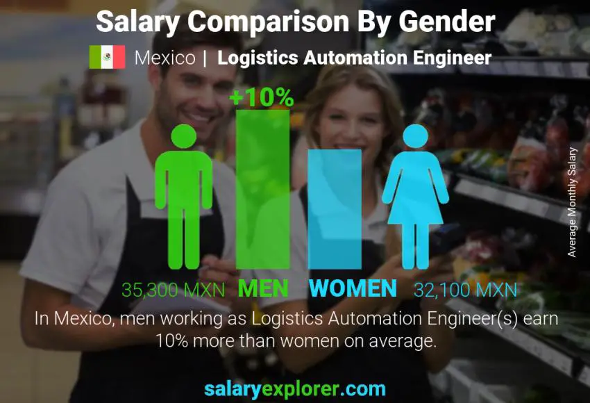 Salary comparison by gender Mexico Logistics Automation Engineer monthly
