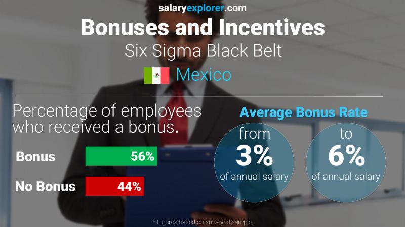 Annual Salary Bonus Rate Mexico Six Sigma Black Belt