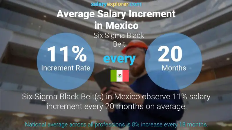 Annual Salary Increment Rate Mexico Six Sigma Black Belt