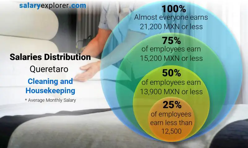 Median and salary distribution Queretaro Cleaning and Housekeeping monthly