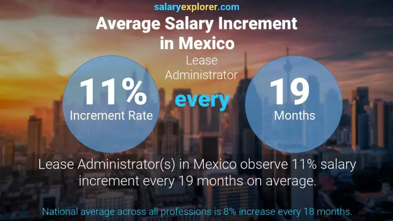 Annual Salary Increment Rate Mexico Lease Administrator