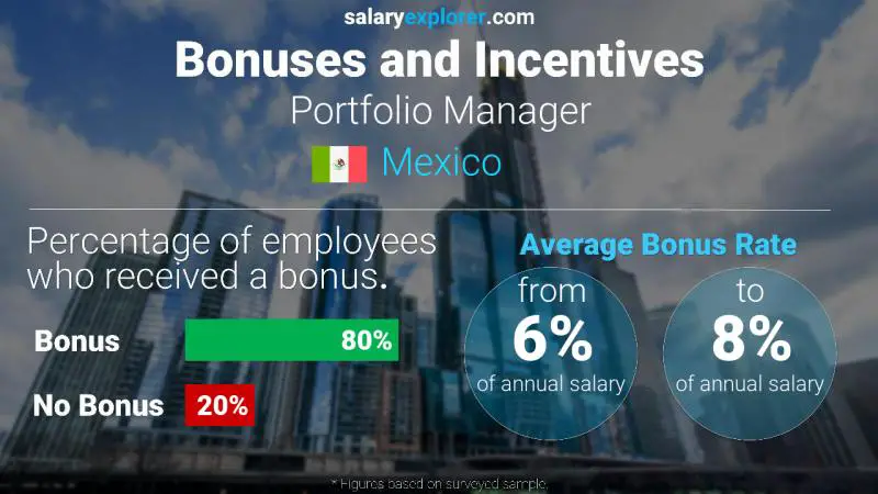 Annual Salary Bonus Rate Mexico Portfolio Manager