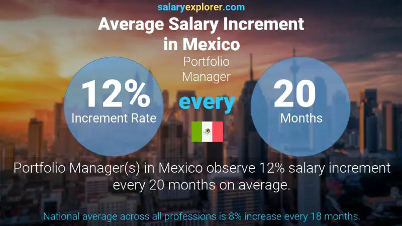 Annual Salary Increment Rate Mexico Portfolio Manager