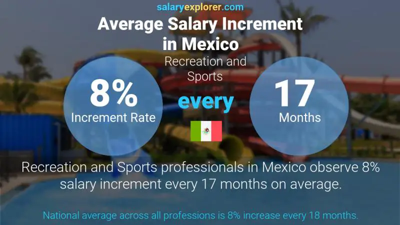 Annual Salary Increment Rate Mexico Recreation and Sports
