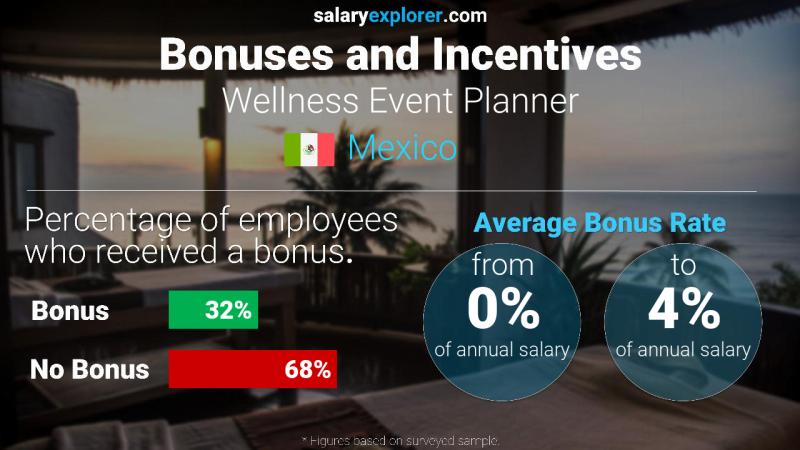 Annual Salary Bonus Rate Mexico Wellness Event Planner