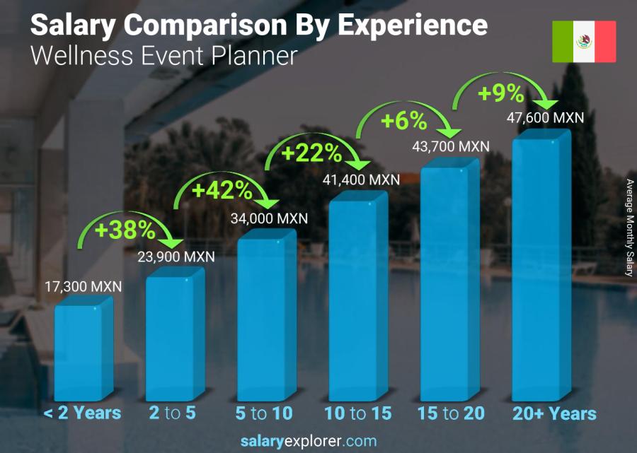 Salary comparison by years of experience monthly Mexico Wellness Event Planner