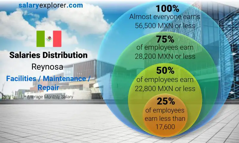 Median and salary distribution Reynosa Facilities / Maintenance / Repair monthly