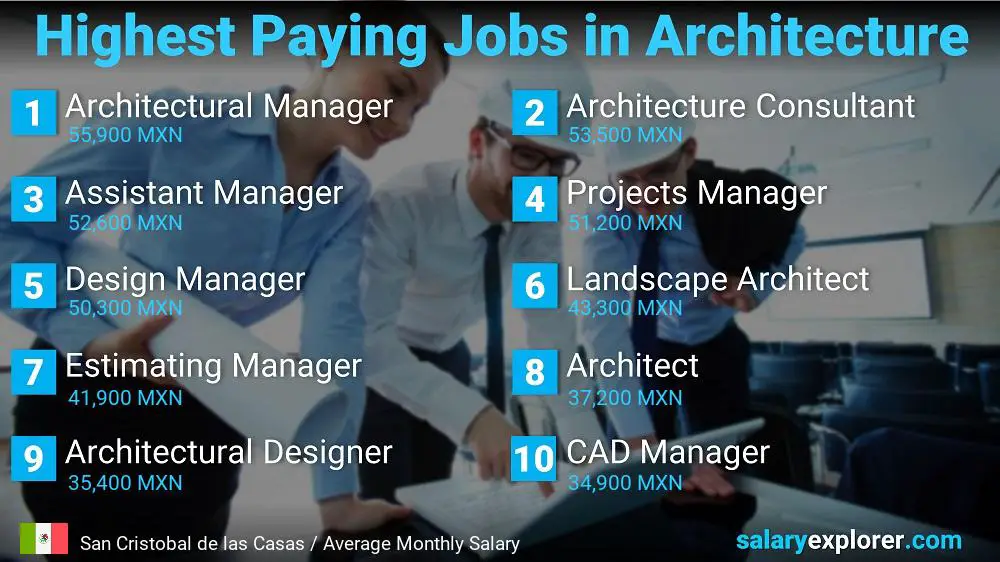 Best Paying Jobs in Architecture - San Cristobal de las Casas Best Paying Jobs in Architecture - San Cristobal de las Casas