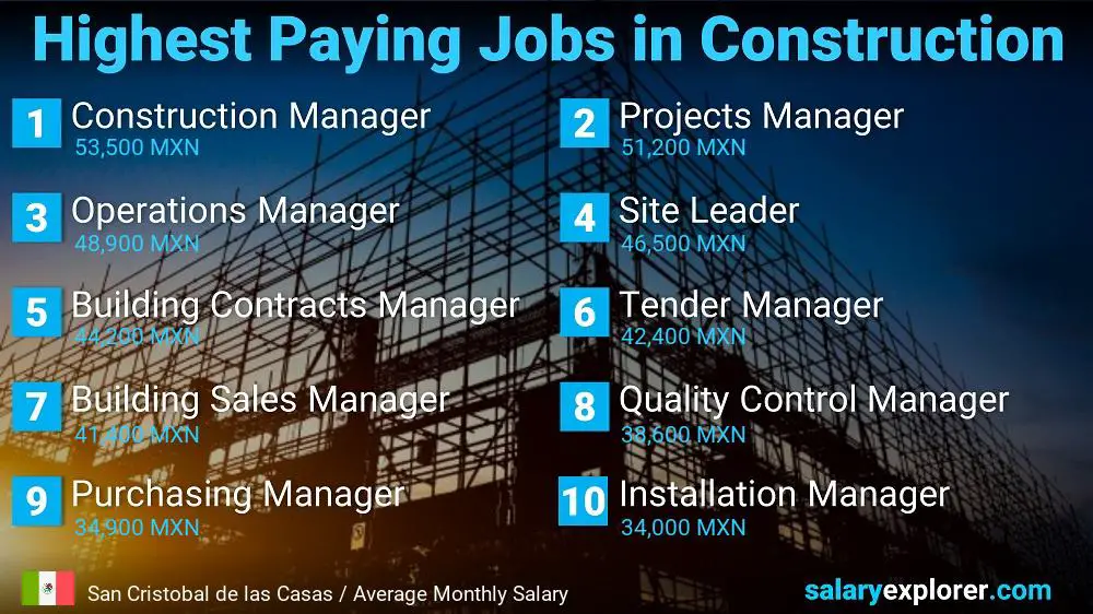 Highest Paid Jobs in Construction - San Cristobal de las Casas Highest Paid Jobs in Construction - San Cristobal de las Casas