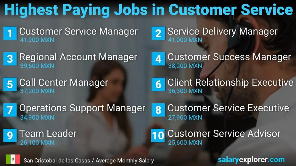 Highest Paying Careers in Customer Service - San Cristobal de las Casas Highest Paying Careers in Customer Service - San Cristobal de las Casas