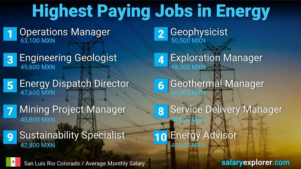 Highest Salaries in Energy - San Luis Rio Colorado Highest Salaries in Energy - San Luis Rio Colorado