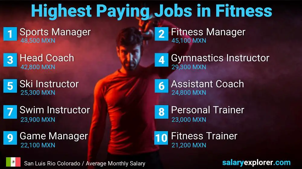 Top Salary Jobs in Fitness and Sports - San Luis Rio Colorado Top Salary Jobs in Fitness and Sports - San Luis Rio Colorado