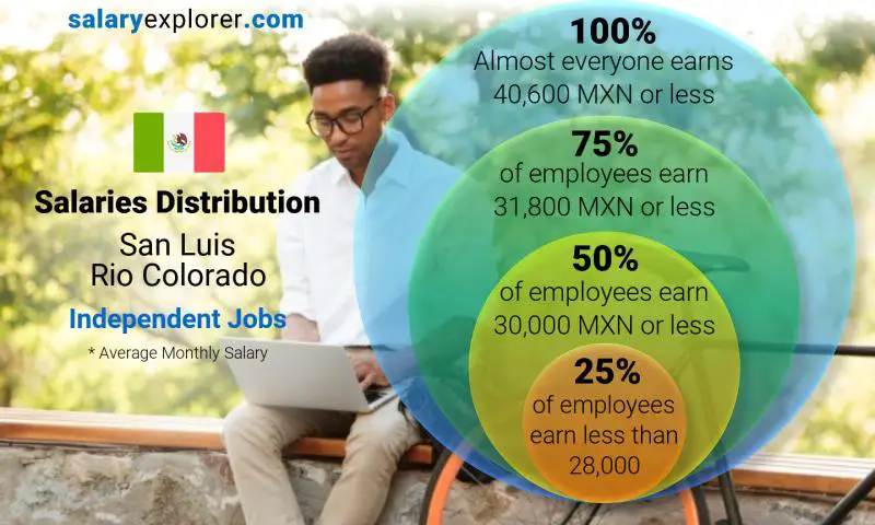 Median and salary distribution San Luis Rio Colorado Independent Jobs monthly