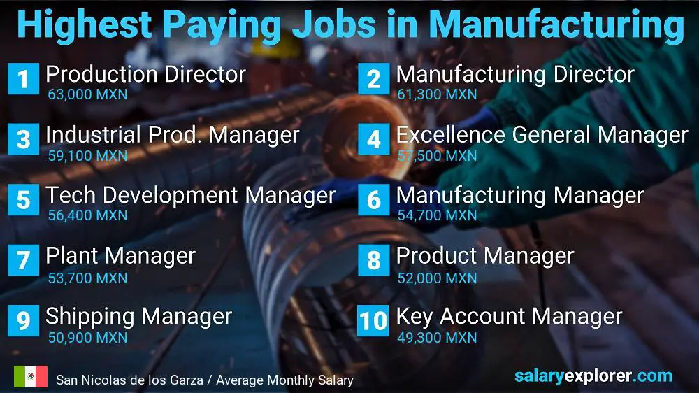 Most Paid Jobs in Manufacturing - San Nicolas de los Garza