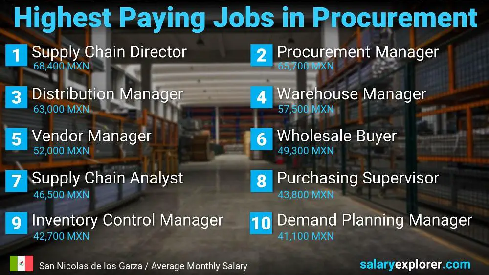 Highest Paying Jobs in Procurement - San Nicolas de los Garza