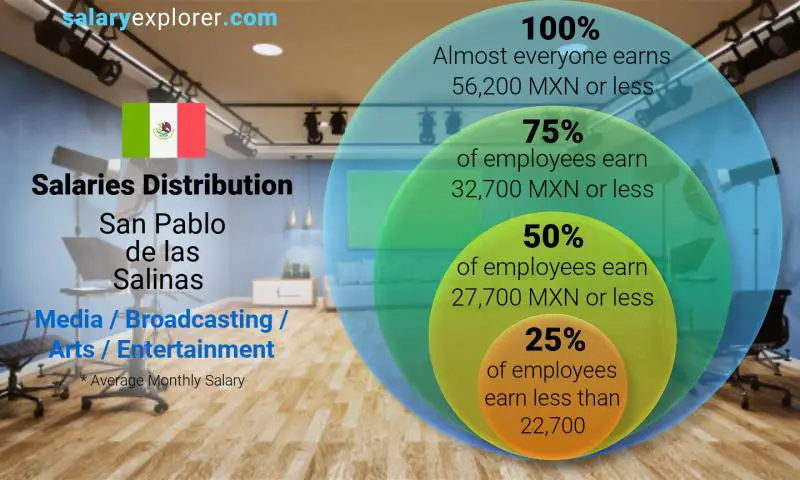Median and salary distribution San Pablo de las Salinas Media / Broadcasting / Arts / Entertainment monthly