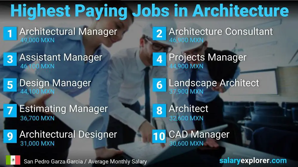 Best Paying Jobs in Architecture - San Pedro Garza Garcia