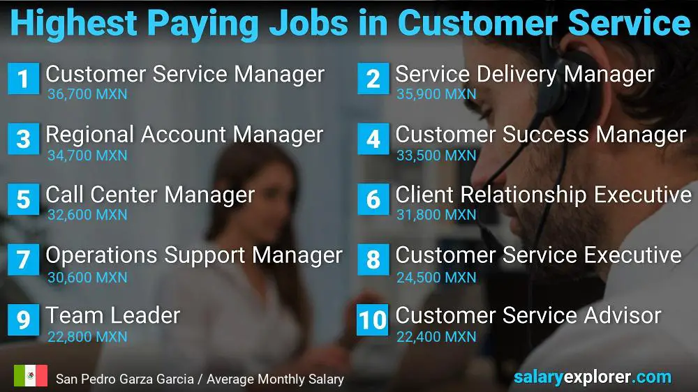 Highest Paying Careers in Customer Service - San Pedro Garza Garcia