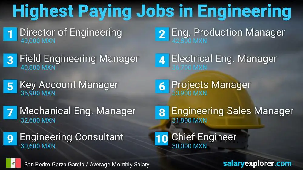 Highest Salary Jobs in Engineering - San Pedro Garza Garcia