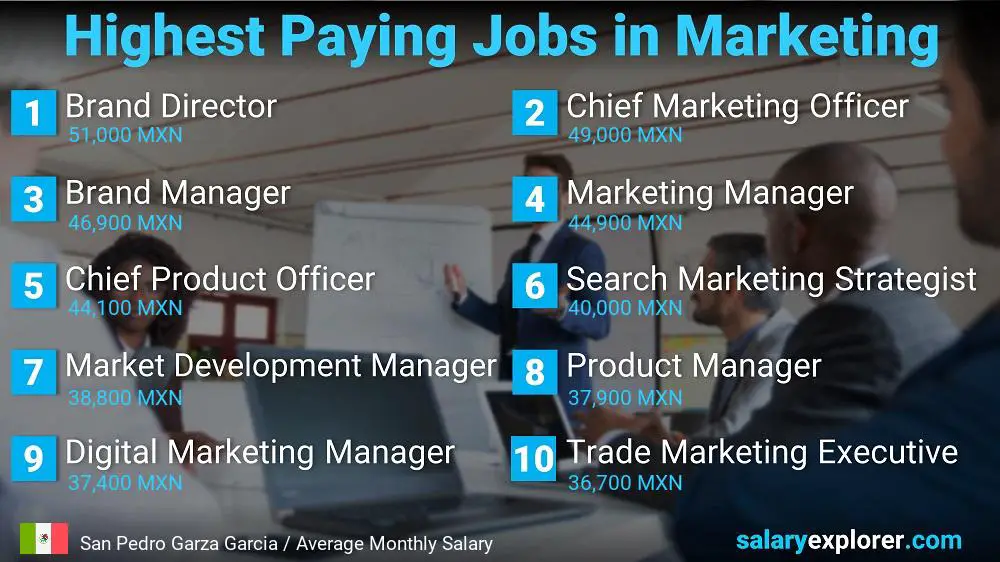 Highest Paying Jobs in Marketing - San Pedro Garza Garcia